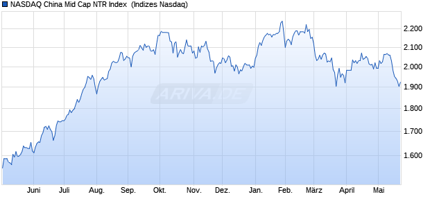 NASDAQ China Mid Cap NTR Index [Index] Chart