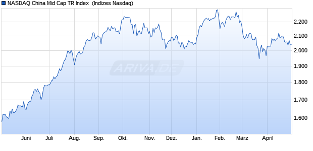 NASDAQ China Mid Cap TR Index [Index] Chart