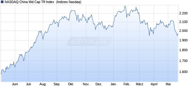 NASDAQ China Mid Cap TR Index [Index] Chart