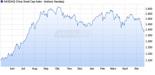 NASDAQ China Small Cap Index [Index] Chart