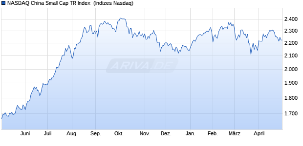 NASDAQ China Small Cap TR Index [Index] Chart