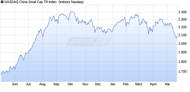 NASDAQ China Small Cap TR Index [Index] Chart