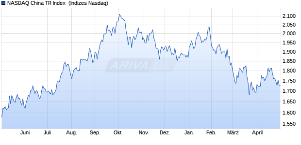 NASDAQ China TR Index [Index] Chart