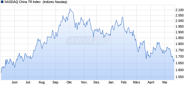 NASDAQ China TR Index [Index] Chart