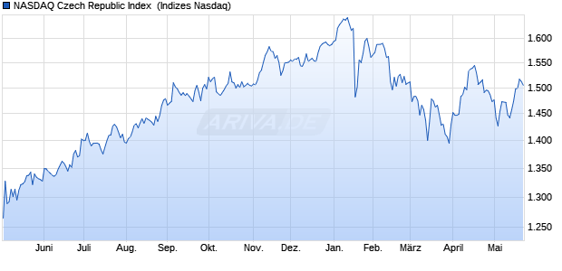 NASDAQ Czech Republic Index [Index] Chart