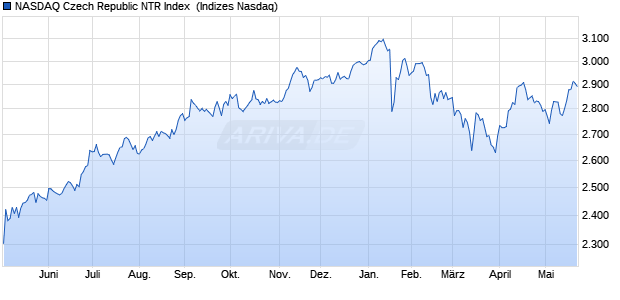 NASDAQ Czech Republic NTR Index [Index] Chart