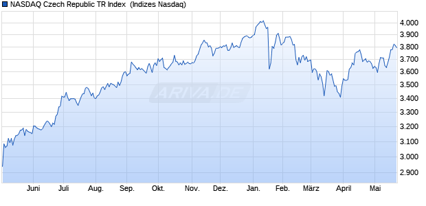 NASDAQ Czech Republic TR Index [Index] Chart
