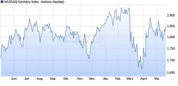 NASDAQ Germany Index [Index] Chart
