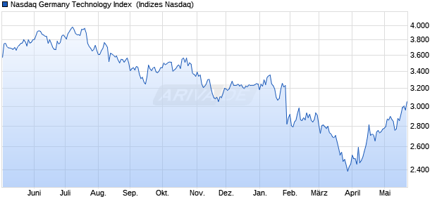 Nasdaq Germany Technology Index [Index] Chart