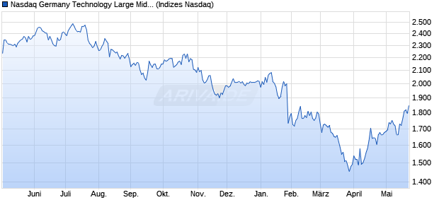 Nasdaq Germany Technology Large Mid Cap Index [I. Chart
