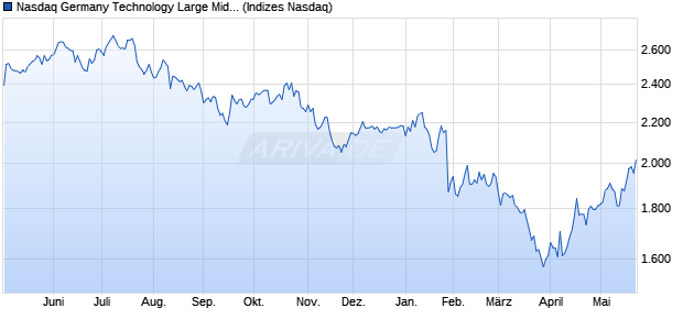 Nasdaq Germany Technology Large Mid Cap NTR In. Chart