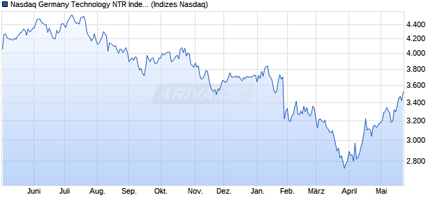 Nasdaq Germany Technology NTR Index [Index] Chart