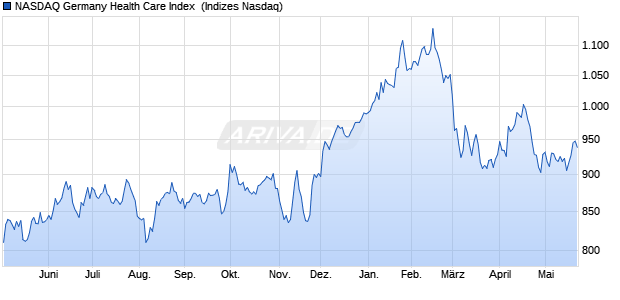 NASDAQ Germany Health Care Index [Index] Chart