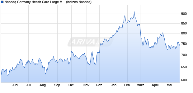 Nasdaq Germany Health Care Large Mid Cap Index [I. Chart