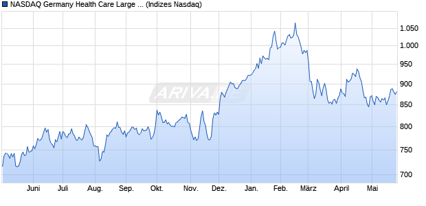 NASDAQ Germany Health Care Large Mid Cap NTR I. Chart