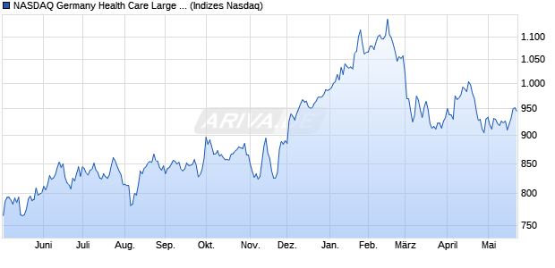 NASDAQ Germany Health Care Large Mid Cap TR In. Chart