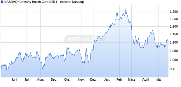 NASDAQ Germany Health Care NTR Index [Index] Chart