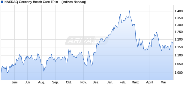NASDAQ Germany Health Care TR Index [Index] Chart