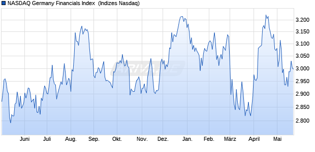 NASDAQ Germany Financials Index [Index] Chart