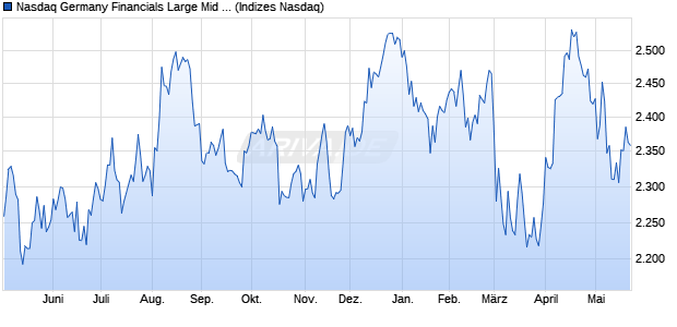 Nasdaq Germany Financials Large Mid Cap Index [In. Chart