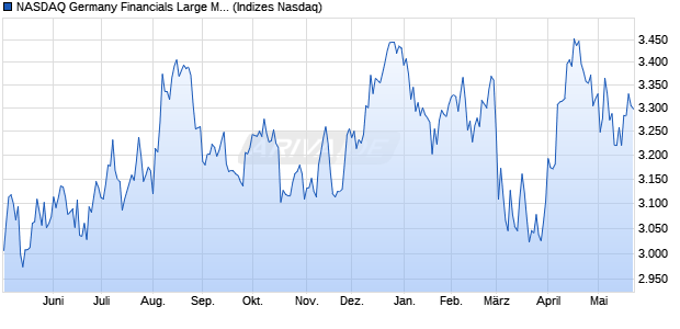 NASDAQ Germany Financials Large Mid Cap NTR In. Chart