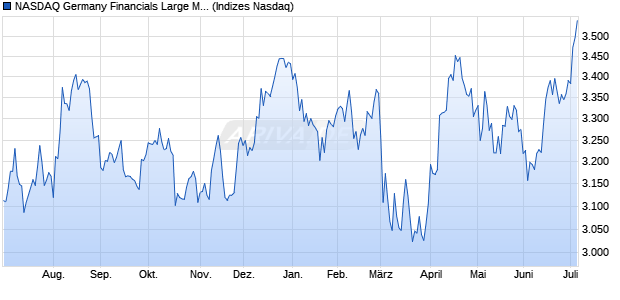 NASDAQ Germany Financials Large Mid Cap NTR In. Chart