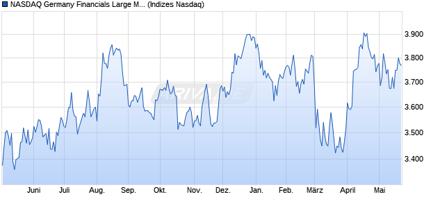 NASDAQ Germany Financials Large Mid Cap TR Inde. Chart