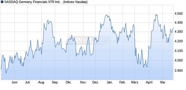 NASDAQ Germany Financials NTR Index [Index] Chart