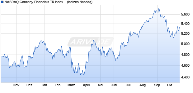 NASDAQ Germany Financials TR Index [Index] Chart