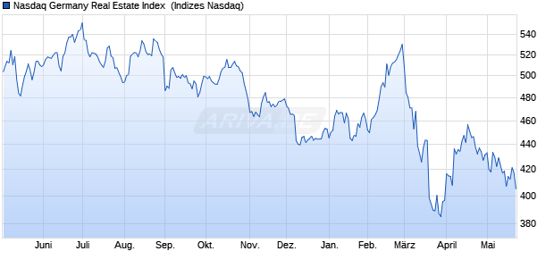 Nasdaq Germany Real Estate Index [Index] Chart