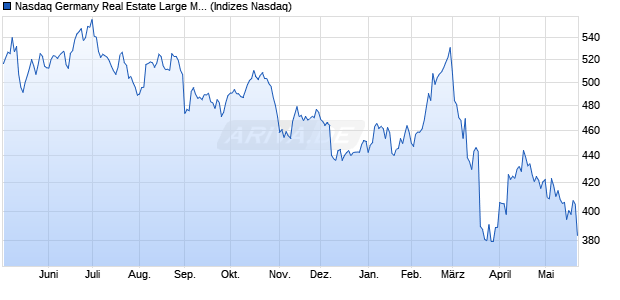Nasdaq Germany Real Estate Large Mid Cap Index [I. Chart