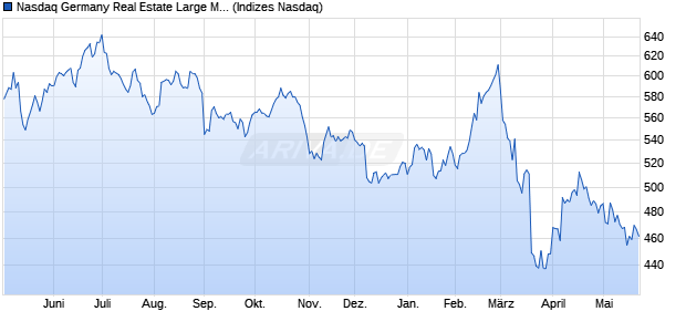 Nasdaq Germany Real Estate Large Mid Cap NTR In. Chart