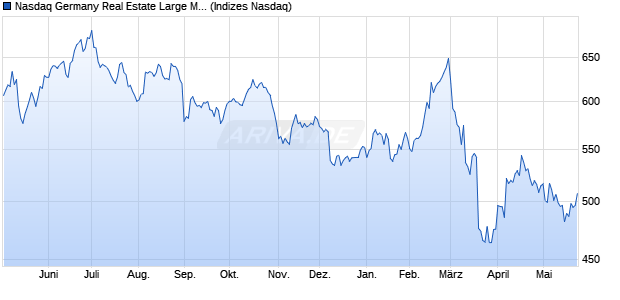 Nasdaq Germany Real Estate Large Mid Cap TR Ind. Chart