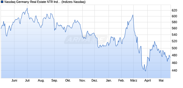 Nasdaq Germany Real Estate NTR Index [Index] Chart