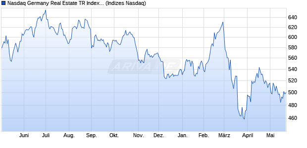 Nasdaq Germany Real Estate TR Index [Index] Chart