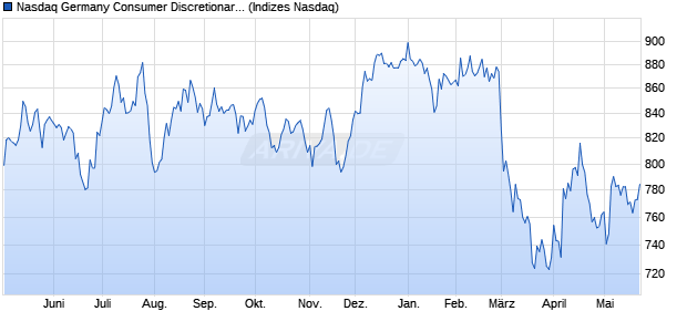 Nasdaq Germany Consumer Discretionary Index [Ind. Chart