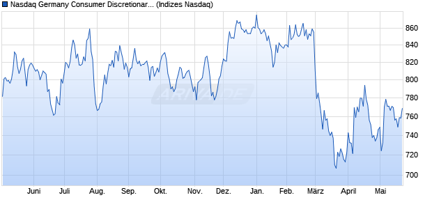 Nasdaq Germany Consumer Discretionary Large Mid. Chart