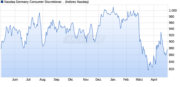 Nasdaq Germany Consumer Discretionary Large Mid. Chart