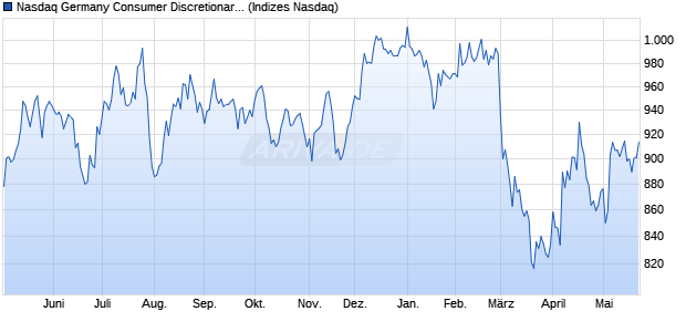 Nasdaq Germany Consumer Discretionary Large Mid. Chart