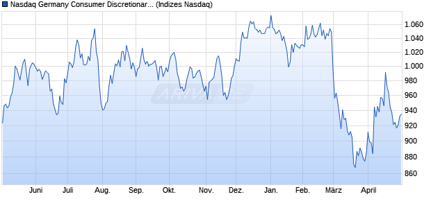 Nasdaq Germany Consumer Discretionary Large Mid. Chart