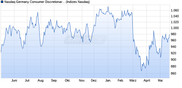 Nasdaq Germany Consumer Discretionary Large Mid. Chart