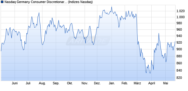Nasdaq Germany Consumer Discretionary NTR Inde. Chart
