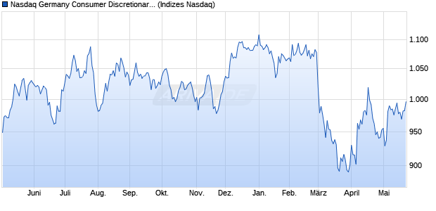 Nasdaq Germany Consumer Discretionary TR Index [. Chart