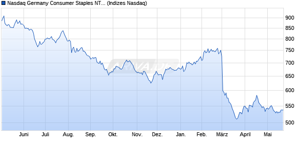 Nasdaq Germany Consumer Staples NTR Index [Ind. Chart