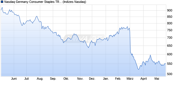 Nasdaq Germany Consumer Staples TR Index [Index] Chart