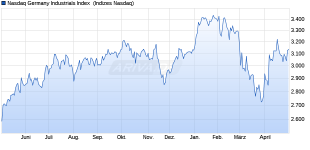 Nasdaq Germany Industrials Index [Index] Chart