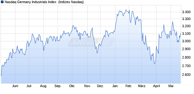 Nasdaq Germany Industrials Index [Index] Chart