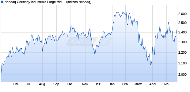 Nasdaq Germany Industrials Large Mid Cap Index [In. Chart