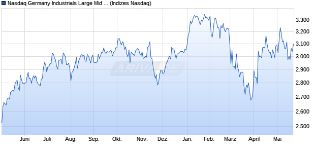 Nasdaq Germany Industrials Large Mid Cap NTR Ind. Chart