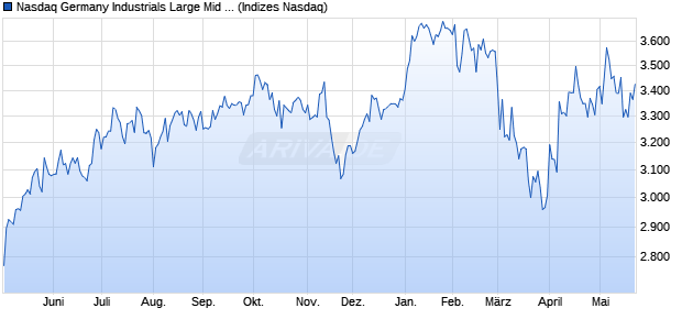 Nasdaq Germany Industrials Large Mid Cap TR Index. Chart